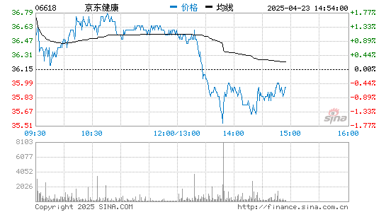 股升网 京东健康香港上市首日开盘涨超33% 报94.5港元/股