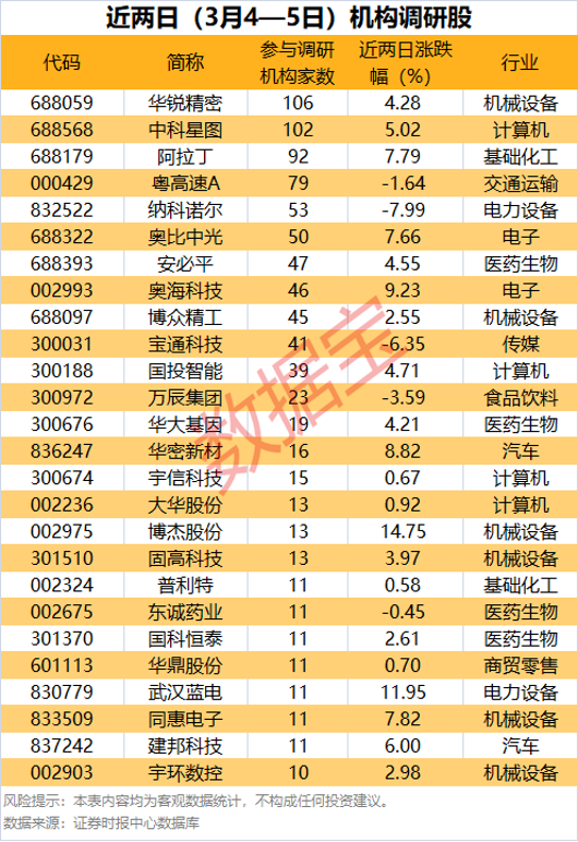 财盛证券 数据复盘｜逾百家机构调研 这两股透露重要战略！